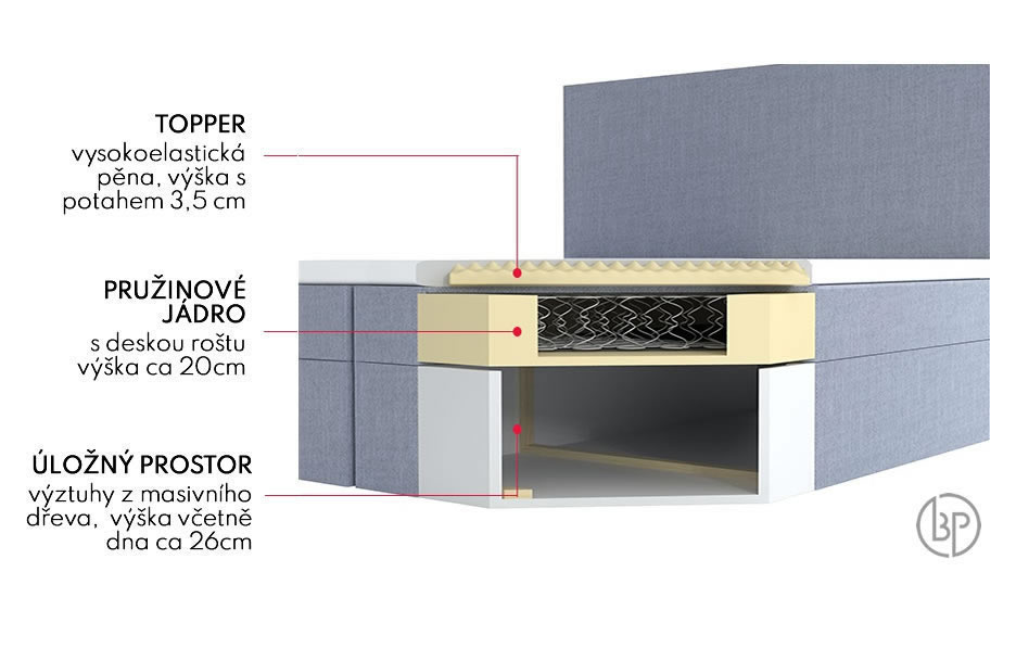 Konstrukce americké postele boxspring Adel